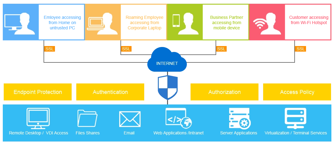 VPN service for secure remote access